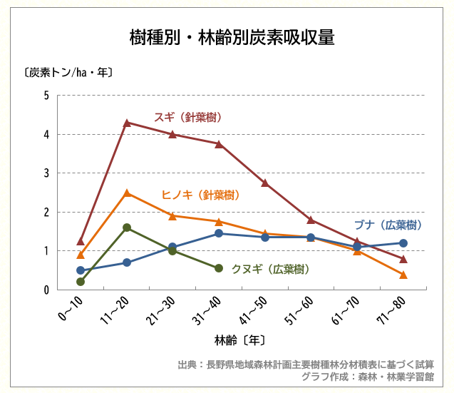 樹種別・林齢別炭素吸収量